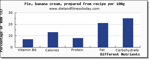 chart to show highest vitamin b6 in pie per 100g
